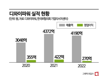 [이 주의 관.종.]글로벌 인프라 책임진다‥유압실린더 1위 디와이파워