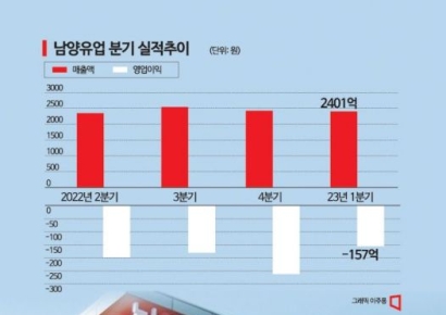 남양유업, 홍원식 회장→한앤코 최대주주 변경