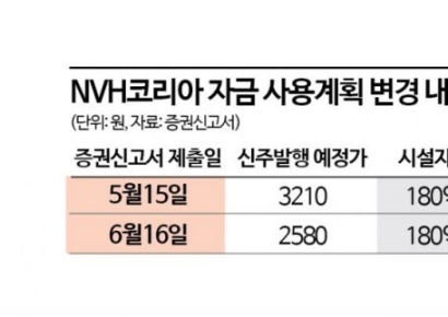 NVH코리아, 증자 규모 축소로 부채상환 계획 변경  