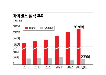 [이주의 관.종]아이센스, 연속 혈당측정기로 ‘밸류업’