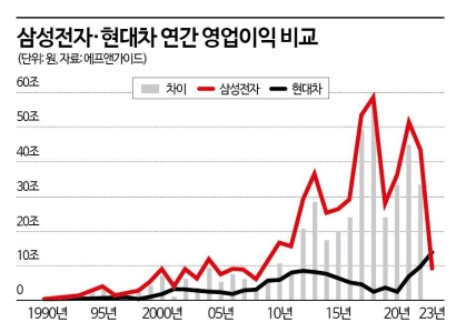현대차, 상반기 영업익 삼성전자 압도…한국대표 기업 바뀌나?
