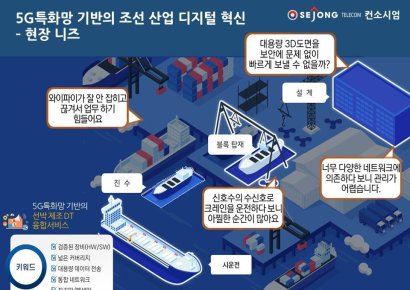 세종텔레콤, 5G 특화망 기반 조선산업 디지털혁신 융합 사업 추진