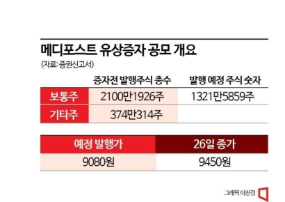 '1400억 조달한 지 1년만에' 메디포스트, 1200억 유상증자