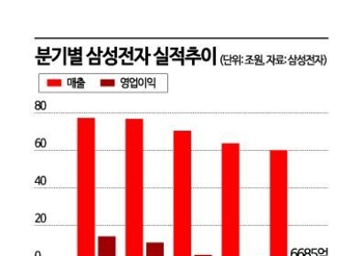 감산 카드도 또 내밀었는데…지지부진한 삼성전자 주가 왜?