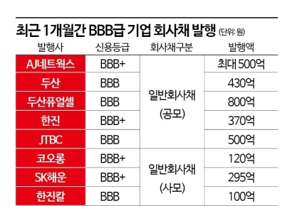 하이일드펀드發 BBB급 회사채 온기 확산