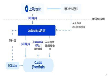 랩지노믹스② 두 번째 美클리아 랩 인수 추진…볼트온 전략 실행