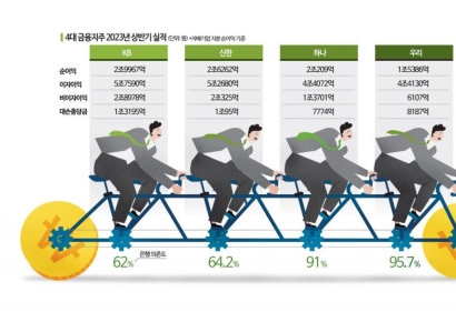 이자수익 뺀 '4대 금융지주' 이익 첫 10조…지주사별 실적은?