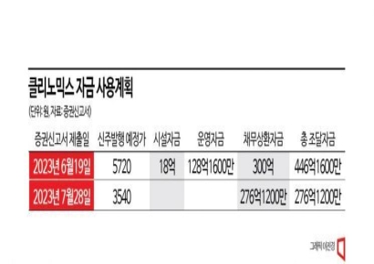 클리노믹스, 증자 규모 350억원에서 270억원으로…"부채만 상환"