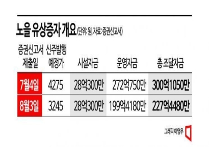 매출 증가, 공급계약 체결 호재도 유상증자 악재에 역부족 
