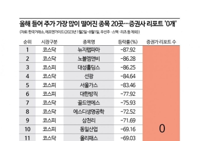 주가 떨어지면 외면?… 하락률 상위 20개 종목 리포트 전무