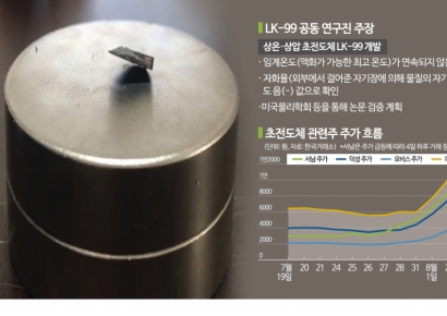 시장 뒤흔든 초전도체 테마…역대 신기술 테마주 최후는