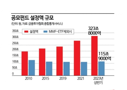 변신 안간힘 공모펀드…손익차등형이 비장의 무기 될까