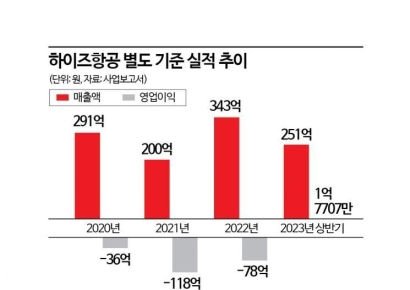 적자 행진 끝? 하늘길 열리자 연간 흑자 유력한 하이즈항공