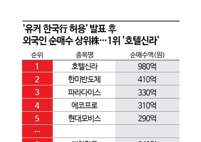 유커 효과 반신반의 속 외인 원픽은 호텔신라