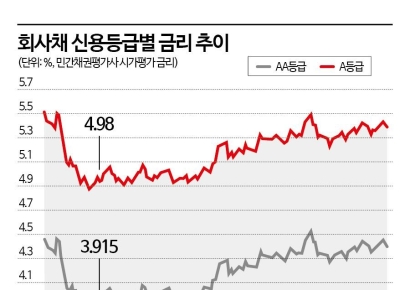 속절없이 오르는 금리…기업들, 회사채 발행 몸사려