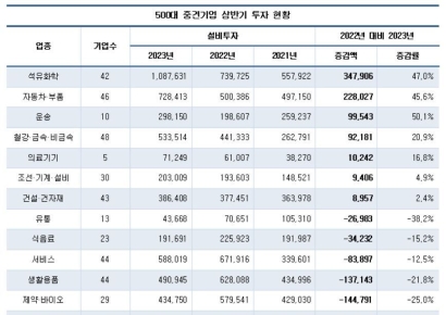 중견기업 상반기 설비투자 6조8258억원…이차전지 늘고 반도체 줄고
