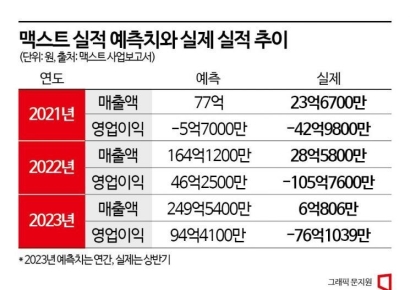 [포스트 IPO]‘메타버스 꽃’ 꿈꿨던 맥스트, 실적 부진에 울상