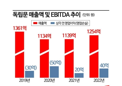 '엘르·PAT' 독립문, 다시 M&A 매물로