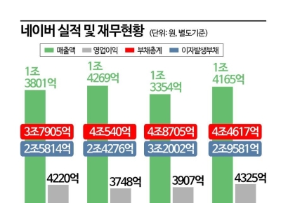 차입금 4조 네이버, 계열사 적자 누적 카카오…현금 확보 비상