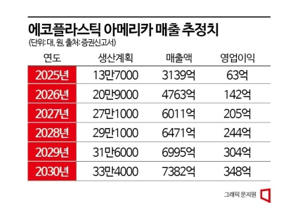 에코플라스틱, 현대차 따라 미국 진출…2550억 투자 계획 