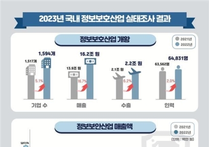 지난해 국내 정보보호산업 매출 16조…전년比 17% 성장