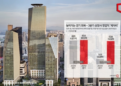3분기 상장사 실적 제자리걸음…中 침체, 반도체 회복 지연 여파