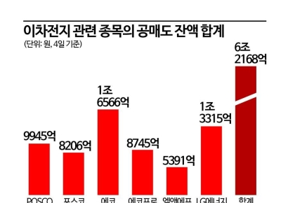 다시 에코프로에 전선 형성…끝나지 않은 공매도 전쟁