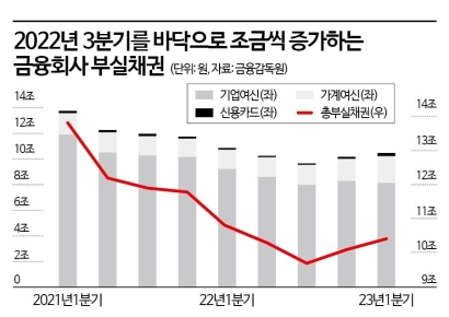 [부실債시장 들썩]①위기가 곧 기회…고금리·불경기에 되레 활황 조짐