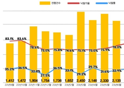 8월 아파트 낙찰률 올해 처음 40% 돌파…"지역별 옥석가리기 심화"