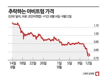 추락하는 '이더리움의 미래' 아비트럼…한달새 30% 넘게 빠져