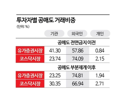 [끝없는 공매도 논란]②변동성 완화 순기능 vs 先 제도정비 後전면재개
