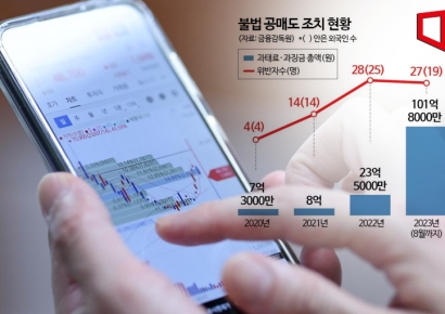 [끝없는 공매도 논란]①보유안한 주식 판 10명 중 7명은 외국인..'전면 재개' 언감생심