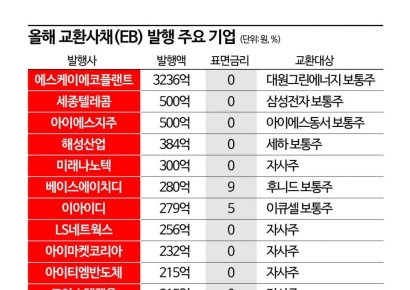 금리 부담에…'알짜지분·자사주' 활용한 교환사채 발행 러시