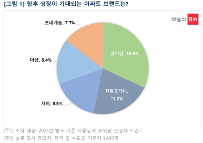 아파트 브랜드 성장성 조사 톱2에 ‘래미안·한화포레나’ 선정