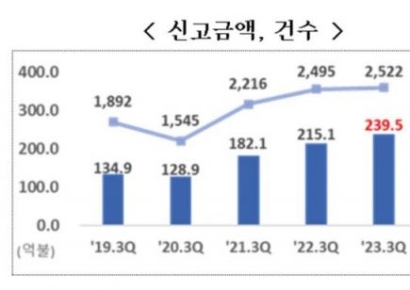 3분기 외국인직접투자 '역대최대'…공장설립 등 '그린필드' 20%↑