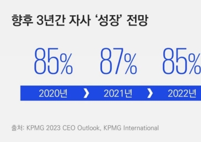 글로벌 CEO 4명 중 3명 “향후 3년간 세계 경제 긍정적”