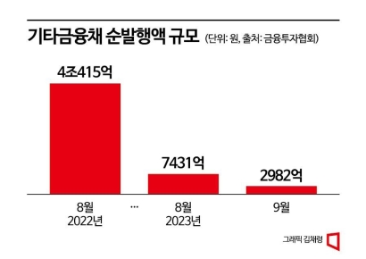 [흔들리는 2금융]②조달마저 난망…"체질 개선 필요해"