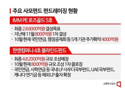 兆단위 기관자금 휩쓴 대형 사모펀드…IMM은 B2B기업 투자, 한앤코는 바이아웃 주목 