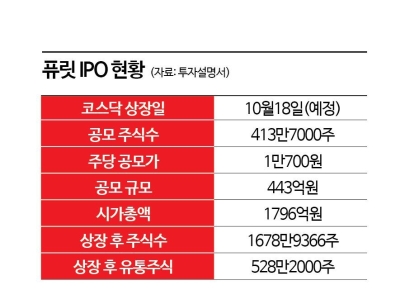 18일 상장하는 퓨릿, 코스닥 부진에도 8조 끌어모은 비결은 