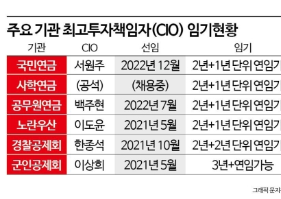 “2년+α 짧은 임기로 장기 투자 무리”…연기금·공제회 CIO 투자 딜레마