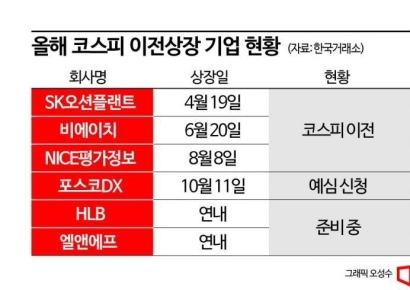 올해 코스피로 이전상장 역대 최다 전망…코스닥 대장주가 짐 싸는 이유는