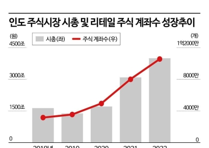 [인도 노리는 K-투자]②소비·저축액 50% 차지하는 중산층…뮤추얼펀드 시장 연 25% 성장
