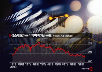 코인 침체기에 디파이 예치금 규모 급감…NFT 시장도 직격탄