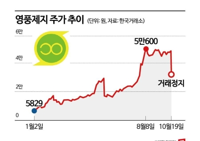닮은 듯 다른 수상한 영풍제지 하한가…무자본 M&A·내부자 시세조종 의혹