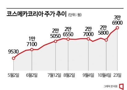 코스닥 지수 빠질 때 거꾸로 오른 코스메카코리아