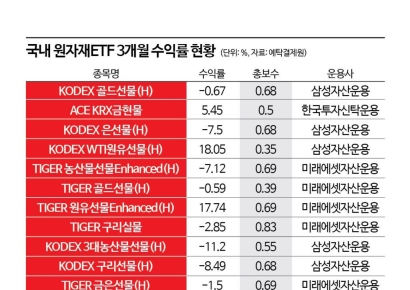 [실전재테크]‘운용보수에 선물교체 비용 등’ 거래비용  잘 따져야