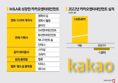 M&A로 큰 카카오, 사업 재편 위기 '부메랑'