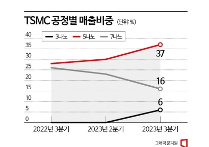 'TSMC는 실적공개했는데'…세계 첫 3나노 양산에도 침묵하는 삼성