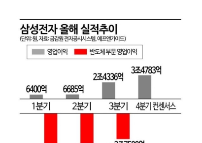삼성전자 반도체 부문 내년 1분기에 흑자전환 가능?