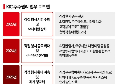 국부펀드 KIC "주주권리 직접 행사 강화‥필요시 주주제안 검토"